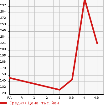Аукционная статистика: График изменения цены HONDA Хонда  ODYSSEY Одиссей  2012 2400 RB3 MX* AERO PACKAGE в зависимости от аукционных оценок