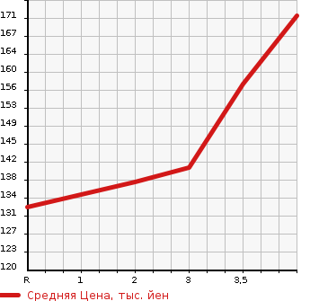 Аукционная статистика: График изменения цены HONDA Хонда  ODYSSEY Одиссей  2013 2400 RB3 MX в зависимости от аукционных оценок