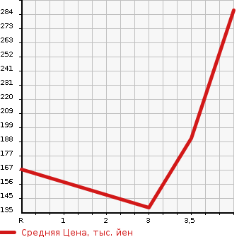 Аукционная статистика: График изменения цены HONDA Хонда  ODYSSEY Одиссей  2012 2400 RB3 MX AERO PACKAGE в зависимости от аукционных оценок