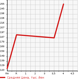 Аукционная статистика: График изменения цены HONDA Хонда  ODYSSEY Одиссей  2013 2400 RB3 MX AERO PACKAGE в зависимости от аукционных оценок