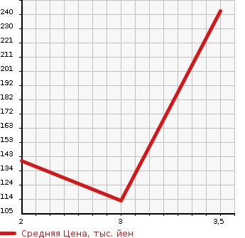 Аукционная статистика: График изменения цены HONDA Хонда  ODYSSEY Одиссей  2008 2400 RB4 4WD L в зависимости от аукционных оценок