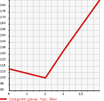 Аукционная статистика: График изменения цены HONDA Хонда  ODYSSEY Одиссей  2008 2400 RB4 4WD M в зависимости от аукционных оценок