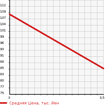 Аукционная статистика: График изменения цены HONDA Хонда  ODYSSEY Одиссей  2011 2400 RB4 4WD M FINE SPIRIT AERO PACKAGE в зависимости от аукционных оценок