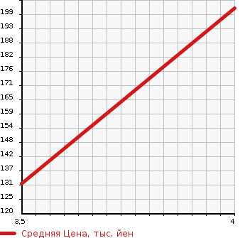 Аукционная статистика: График изменения цены HONDA Хонда  ODYSSEY Одиссей  2008 2400 RB4 ABSOLUTE в зависимости от аукционных оценок