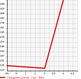 Аукционная статистика: График изменения цены HONDA Хонда  ODYSSEY Одиссей  2009 2400 RB4 ABSOLUTE в зависимости от аукционных оценок