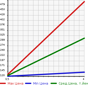 Аукционная статистика: График изменения цены HONDA Хонда  ODYSSEY Одиссей  2010 2400 RB4 ABSOLUTE в зависимости от аукционных оценок