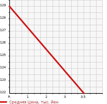 Аукционная статистика: График изменения цены HONDA Хонда  ODYSSEY Одиссей  2009 2400 RB4 L в зависимости от аукционных оценок