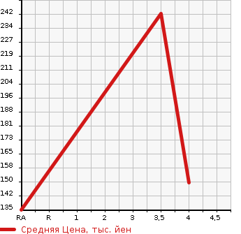 Аукционная статистика: График изменения цены HONDA Хонда  ODYSSEY Одиссей  2009 2400 RB4 M в зависимости от аукционных оценок