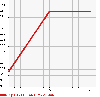 Аукционная статистика: График изменения цены HONDA Хонда  ODYSSEY Одиссей  2009 2400 RB4 M 4WD в зависимости от аукционных оценок