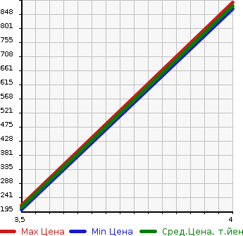 Аукционная статистика: График изменения цены HONDA Хонда  ODYSSEY Одиссей  2013 2400 RC1  в зависимости от аукционных оценок