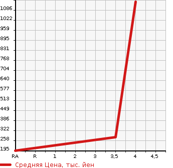 Аукционная статистика: График изменения цены HONDA Хонда  ODYSSEY Одиссей  2014 2400 RC1  в зависимости от аукционных оценок