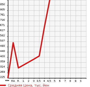 Аукционная статистика: График изменения цены HONDA Хонда  ODYSSEY Одиссей  2013 2400 RC1 ABSOLUTE в зависимости от аукционных оценок