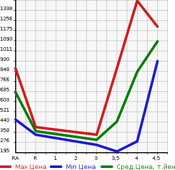 Аукционная статистика: График изменения цены HONDA Хонда  ODYSSEY Одиссей  2015 2400 RC1 ABSOLUTE в зависимости от аукционных оценок