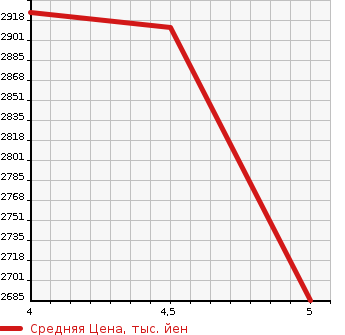 Аукционная статистика: График изменения цены HONDA Хонда  ODYSSEY Одиссей  2020 2400 RC1 ABSOLUTE в зависимости от аукционных оценок