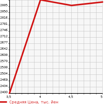 Аукционная статистика: График изменения цены HONDA Хонда  ODYSSEY Одиссей  2021 2400 RC1 ABSOLUTE в зависимости от аукционных оценок