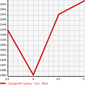 Аукционная статистика: График изменения цены HONDA Хонда  ODYSSEY Одиссей  2019 2400 RC1 ABSOLUTE * HONDA SENSING в зависимости от аукционных оценок