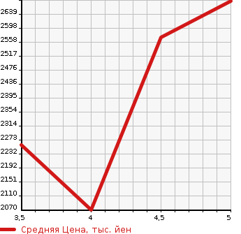 Аукционная статистика: График изменения цены HONDA Хонда  ODYSSEY Одиссей  2020 2400 RC1 ABSOLUTE * HONDA SENSING в зависимости от аукционных оценок