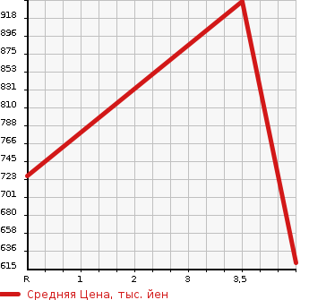 Аукционная статистика: График изменения цены HONDA Хонда  ODYSSEY Одиссей  2014 2400 RC1 ABSOLUTE *20TH ANNIVERSARY в зависимости от аукционных оценок