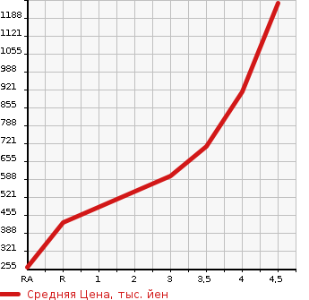 Аукционная статистика: График изменения цены HONDA Хонда  ODYSSEY Одиссей  2015 2400 RC1 ABSOLUTE *EX в зависимости от аукционных оценок