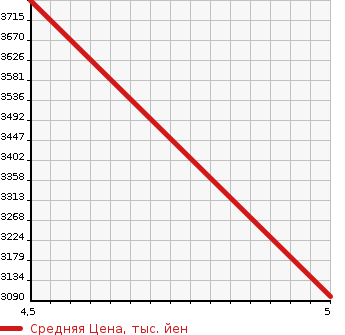 Аукционная статистика: График изменения цены HONDA Хонда  ODYSSEY Одиссей  2022 2400 RC1 ABSOLUTE *EX в зависимости от аукционных оценок