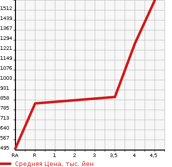 Аукционная статистика: График изменения цены HONDA Хонда  ODYSSEY Одиссей  2015 2400 RC1 ABSOLUTE *EX ADVANCE в зависимости от аукционных оценок