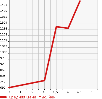 Аукционная статистика: График изменения цены HONDA Хонда  ODYSSEY Одиссей  2017 2400 RC1 ABSOLUTE *EX HONDA SENSING в зависимости от аукционных оценок