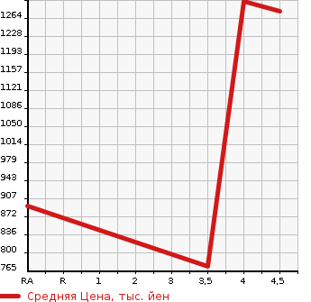 Аукционная статистика: График изменения цены HONDA Хонда  ODYSSEY Одиссей  2016 2400 RC1 ABSOLUTE *X HONDA SENSING в зависимости от аукционных оценок