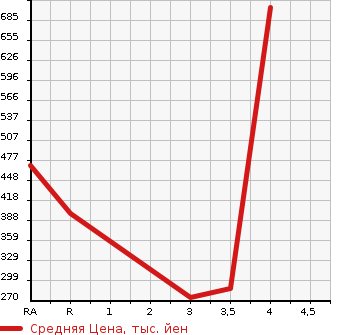 Аукционная статистика: График изменения цены HONDA Хонда  ODYSSEY Одиссей  2015 2400 RC1 ABSOLUTE 20TH ANNIVERSARY в зависимости от аукционных оценок