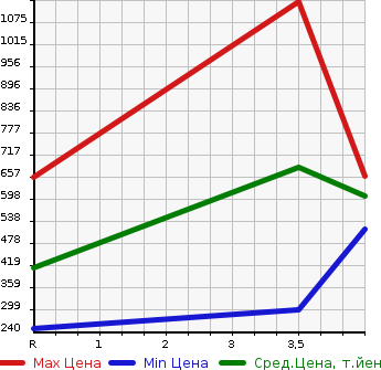 Аукционная статистика: График изменения цены HONDA Хонда  ODYSSEY Одиссей  2015 2400 RC1 ABSOLUTE 20TH ANNIVERSARY 7 PERSON в зависимости от аукционных оценок