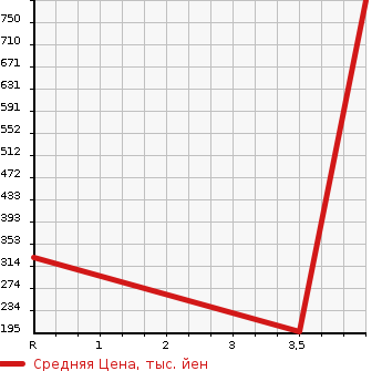 Аукционная статистика: График изменения цены HONDA Хонда  ODYSSEY Одиссей  2014 2400 RC1 ABSOLUTE 20TH ANNIVERSARY 8 PERSON в зависимости от аукционных оценок