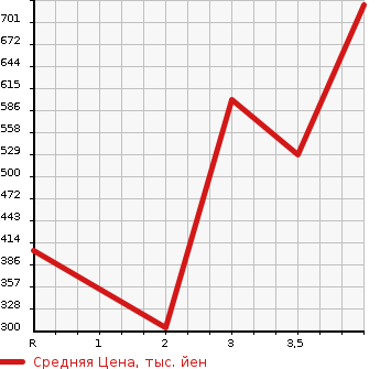 Аукционная статистика: График изменения цены HONDA Хонда  ODYSSEY Одиссей  2013 2400 RC1 ABSOLUTE 7 PERSON в зависимости от аукционных оценок