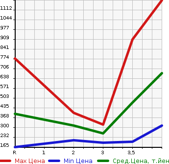 Аукционная статистика: График изменения цены HONDA Хонда  ODYSSEY Одиссей  2014 2400 RC1 ABSOLUTE 7 PERSON в зависимости от аукционных оценок