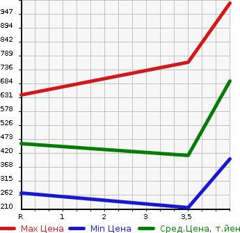 Аукционная статистика: График изменения цены HONDA Хонда  ODYSSEY Одиссей  2013 2400 RC1 ABSOLUTE 8 PERSON в зависимости от аукционных оценок