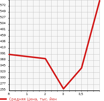 Аукционная статистика: График изменения цены HONDA Хонда  ODYSSEY Одиссей  2013 2400 RC1 ABSOLUTE EX в зависимости от аукционных оценок
