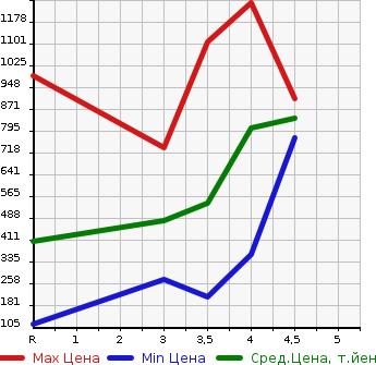 Аукционная статистика: График изменения цены HONDA Хонда  ODYSSEY Одиссей  2014 2400 RC1 ABSOLUTE EX в зависимости от аукционных оценок