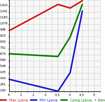 Аукционная статистика: График изменения цены HONDA Хонда  ODYSSEY Одиссей  2015 2400 RC1 ABSOLUTE EX в зависимости от аукционных оценок