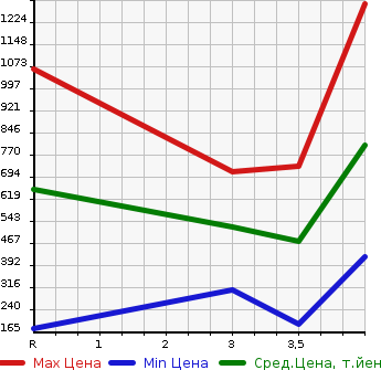 Аукционная статистика: График изменения цены HONDA Хонда  ODYSSEY Одиссей  2014 2400 RC1 ABSOLUTE EX 7 PERSON в зависимости от аукционных оценок
