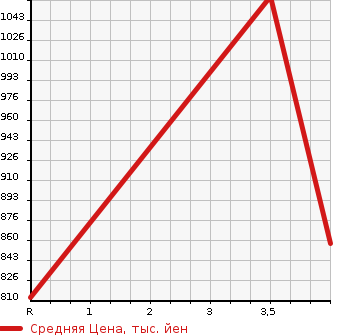 Аукционная статистика: График изменения цены HONDA Хонда  ODYSSEY Одиссей  2015 2400 RC1 ABSOLUTE EX ADVANCE 7 PERSON в зависимости от аукционных оценок