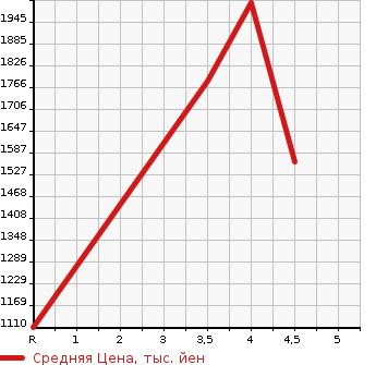 Аукционная статистика: График изменения цены HONDA Хонда  ODYSSEY Одиссей  2019 2400 RC1 ABSOLUTE HONDA SENSING в зависимости от аукционных оценок