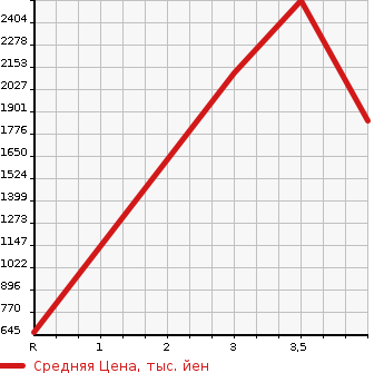 Аукционная статистика: График изменения цены HONDA Хонда  ODYSSEY Одиссей  2020 2400 RC1 ABSOLUTE HONDA SENSING7 PERSON в зависимости от аукционных оценок