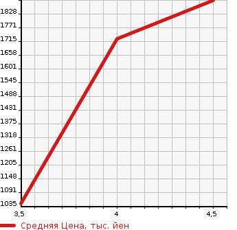 Аукционная статистика: График изменения цены HONDA Хонда  ODYSSEY Одиссей  2019 2400 RC1 G* AERO HONDA SENSING в зависимости от аукционных оценок