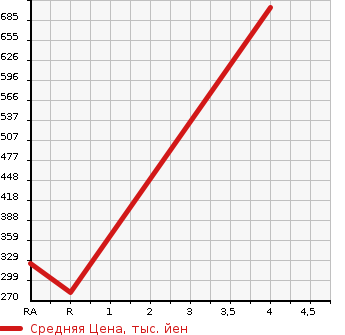 Аукционная статистика: График изменения цены HONDA Хонда  ODYSSEY Одиссей  2014 2400 RC1 G* AERO PACKAGE в зависимости от аукционных оценок