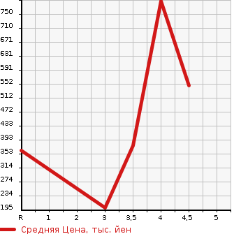 Аукционная статистика: График изменения цены HONDA Хонда  ODYSSEY Одиссей  2013 2400 RC1 G*EX в зависимости от аукционных оценок