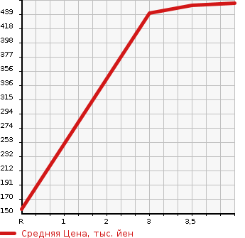 Аукционная статистика: График изменения цены HONDA Хонда  ODYSSEY Одиссей  2013 2400 RC1 G в зависимости от аукционных оценок