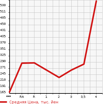 Аукционная статистика: График изменения цены HONDA Хонда  ODYSSEY Одиссей  2014 2400 RC1 G в зависимости от аукционных оценок