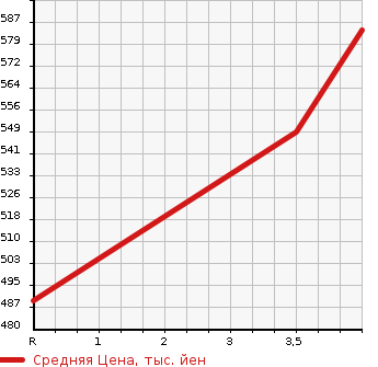 Аукционная статистика: График изменения цены HONDA Хонда  ODYSSEY Одиссей  2015 2400 RC1 G в зависимости от аукционных оценок