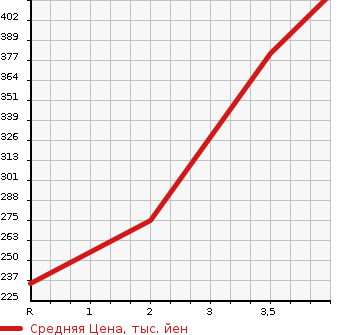 Аукционная статистика: График изменения цены HONDA Хонда  ODYSSEY Одиссей  2014 2400 RC1 G EX в зависимости от аукционных оценок