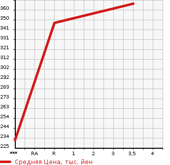 Аукционная статистика: График изменения цены HONDA Хонда  ODYSSEY Одиссей  2015 2400 RC1 G EX в зависимости от аукционных оценок