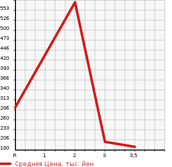 Аукционная статистика: График изменения цены HONDA Хонда  ODYSSEY Одиссей  2013 2400 RC2 4WD ABSOLUTE в зависимости от аукционных оценок