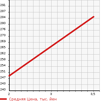 Аукционная статистика: График изменения цены HONDA Хонда  ODYSSEY Одиссей  2015 2400 RC2 4WD ABSOLUTE 20TH ANNIVERSARY 8 PERSON в зависимости от аукционных оценок